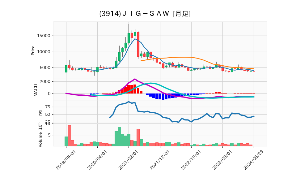 3914_month_5years_chart