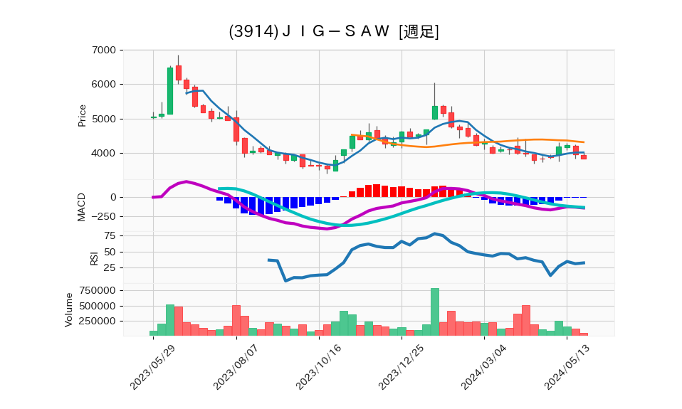 3914_week_1year_chart