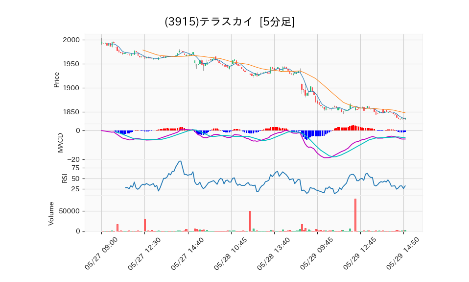 3915_5min_3days_chart