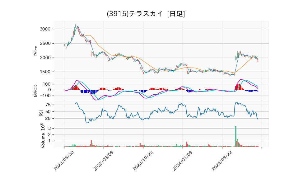 3915_day_1year_chart