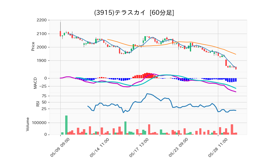 3915_hour_3week_chart