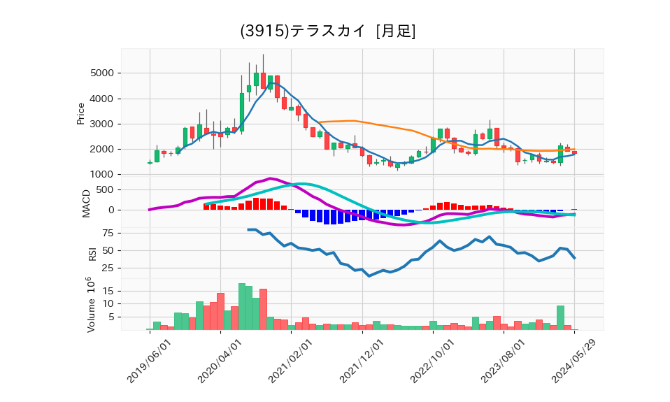 3915_month_5years_chart