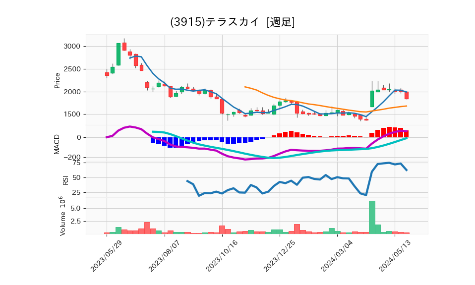 3915_week_1year_chart