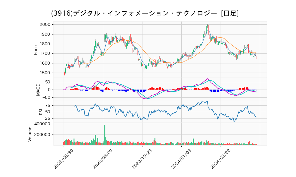 3916_day_1year_chart