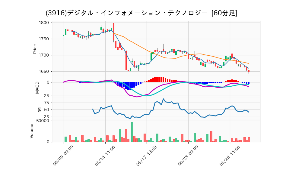 3916_hour_3week_chart