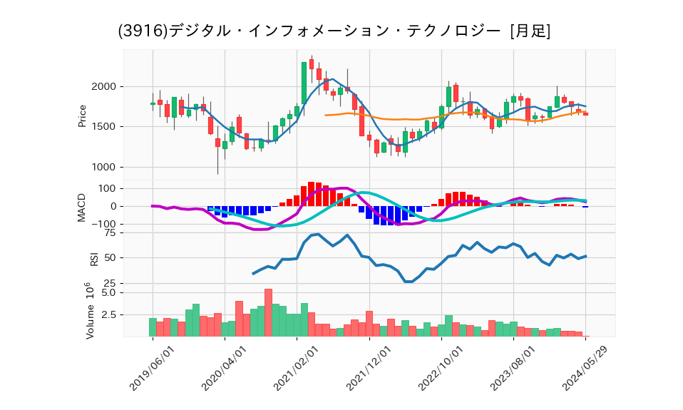 3916_month_5years_chart