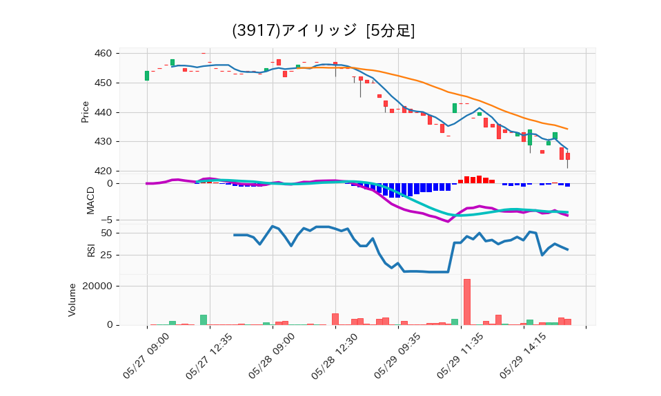 3917_5min_3days_chart