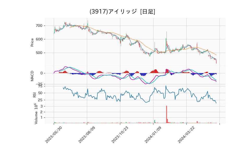 3917_day_1year_chart