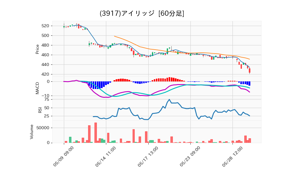 3917_hour_3week_chart