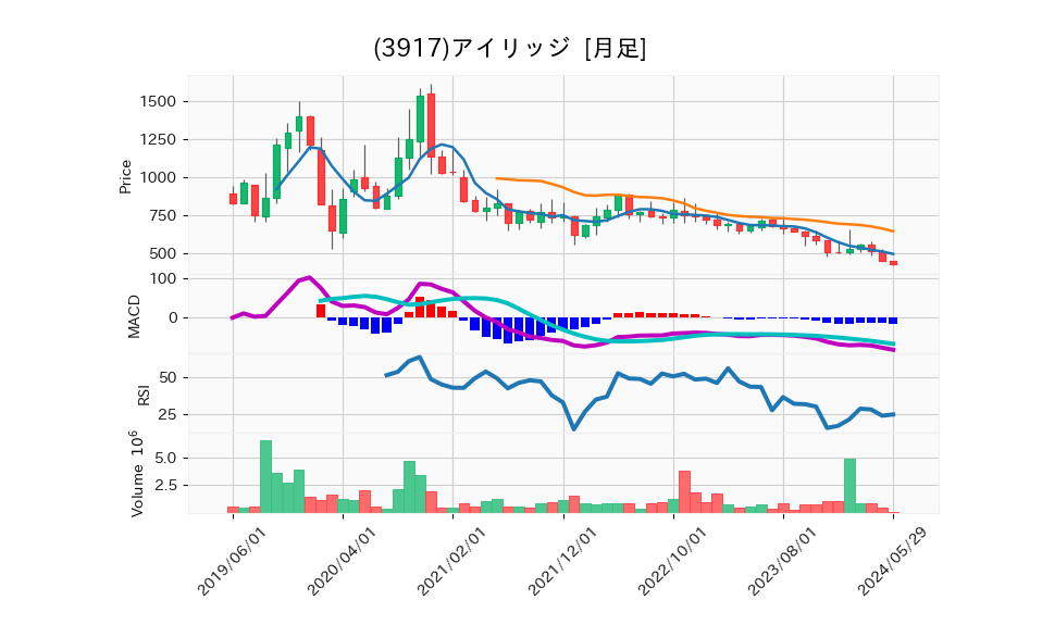 3917_month_5years_chart