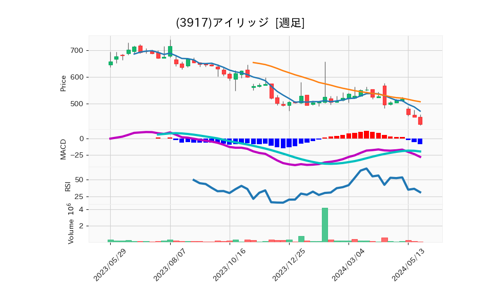 3917_week_1year_chart