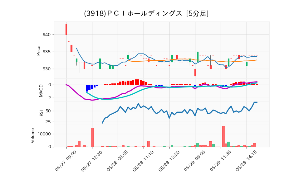 3918_5min_3days_chart