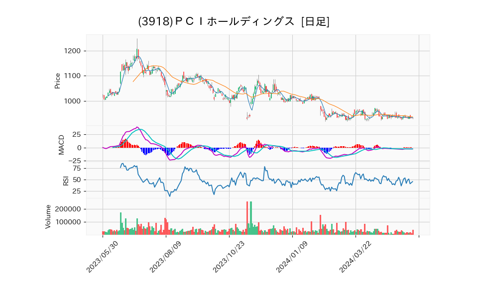 3918_day_1year_chart