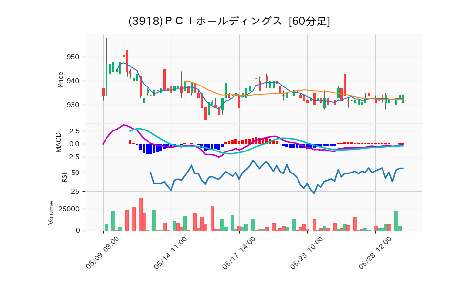 3918_hour_3week_chart