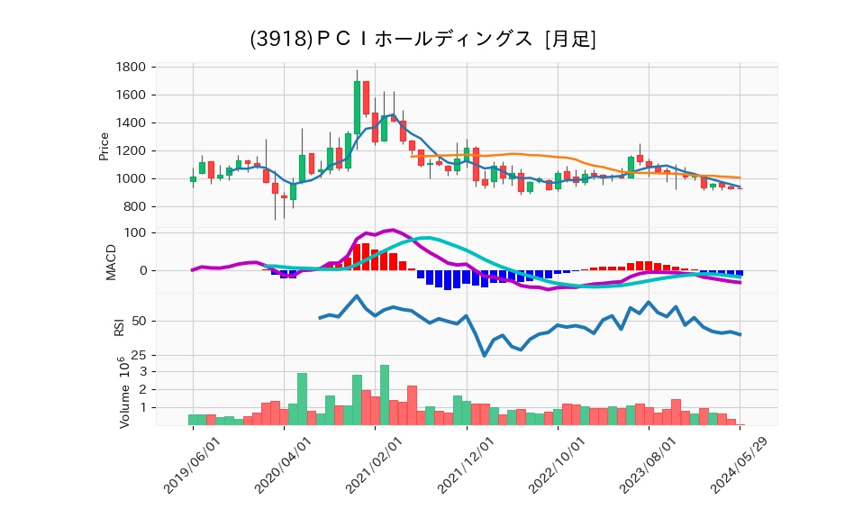 3918_month_5years_chart