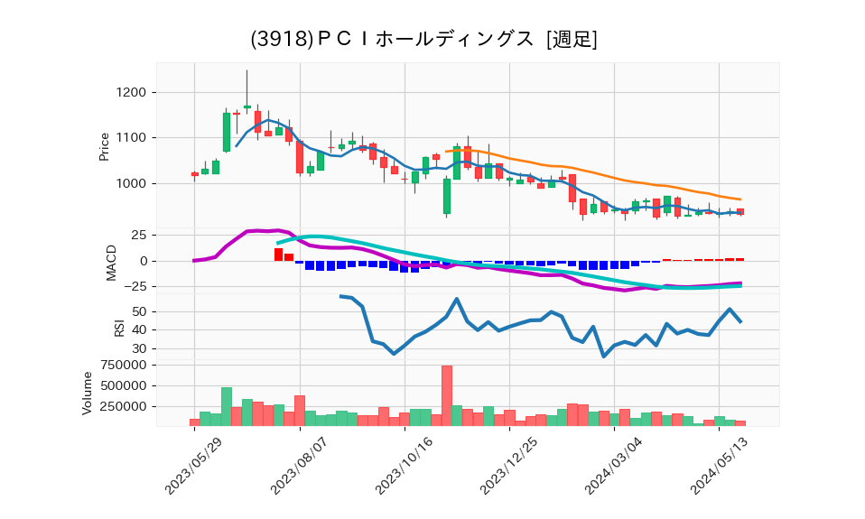 3918_week_1year_chart