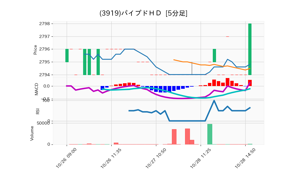 3919_5min_3days_chart