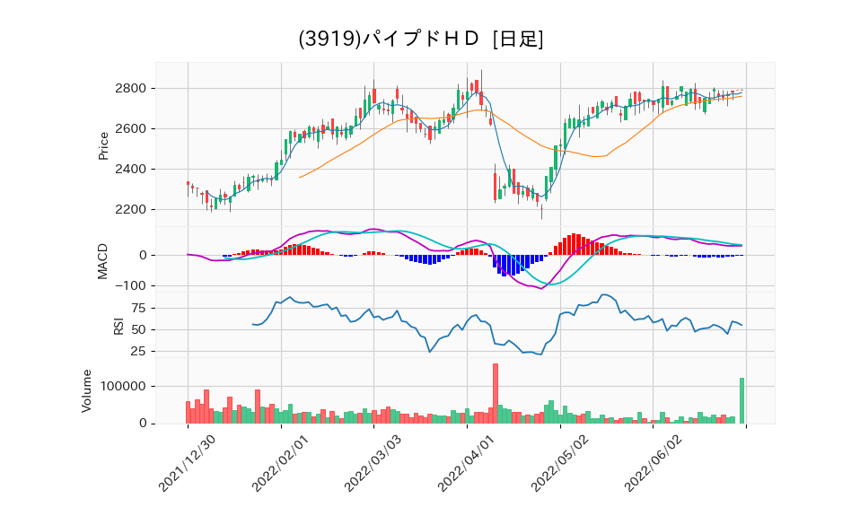 3919_day_1year_chart