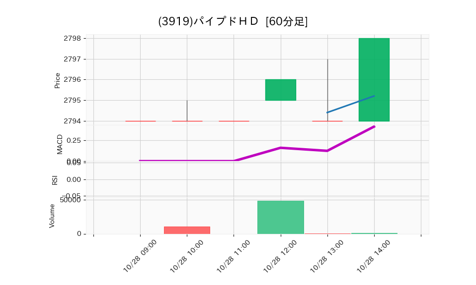 3919_hour_3week_chart