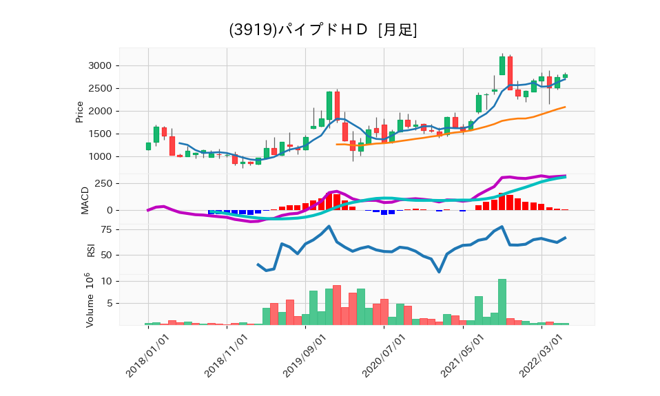 3919_month_5years_chart