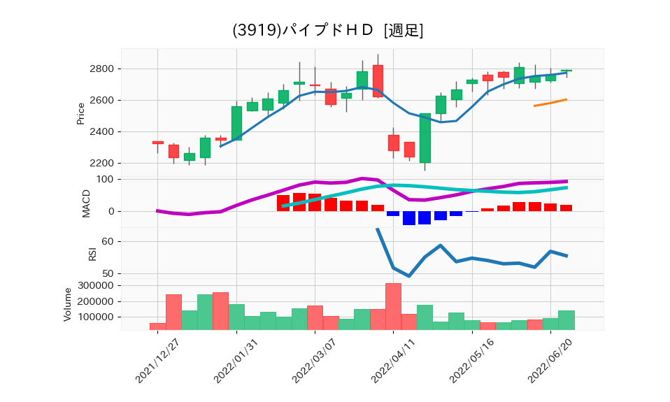 3919_week_1year_chart