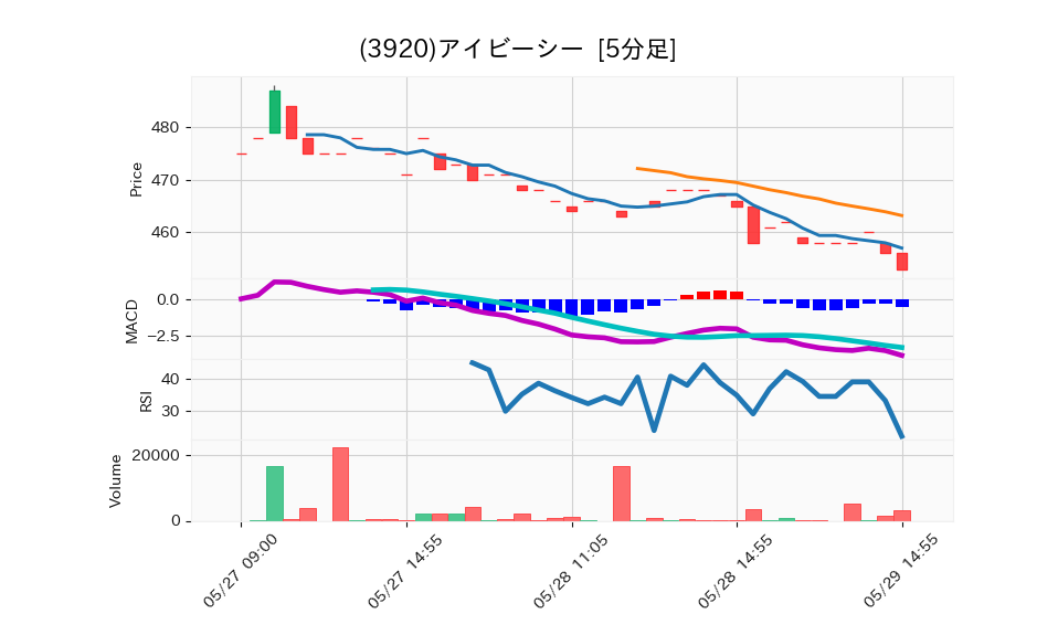 3920_5min_3days_chart