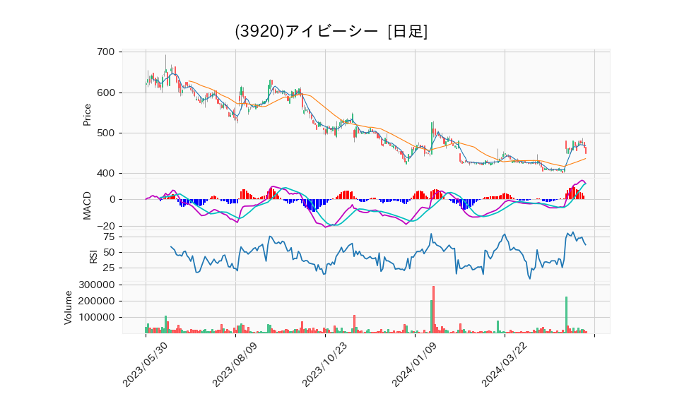 3920_day_1year_chart