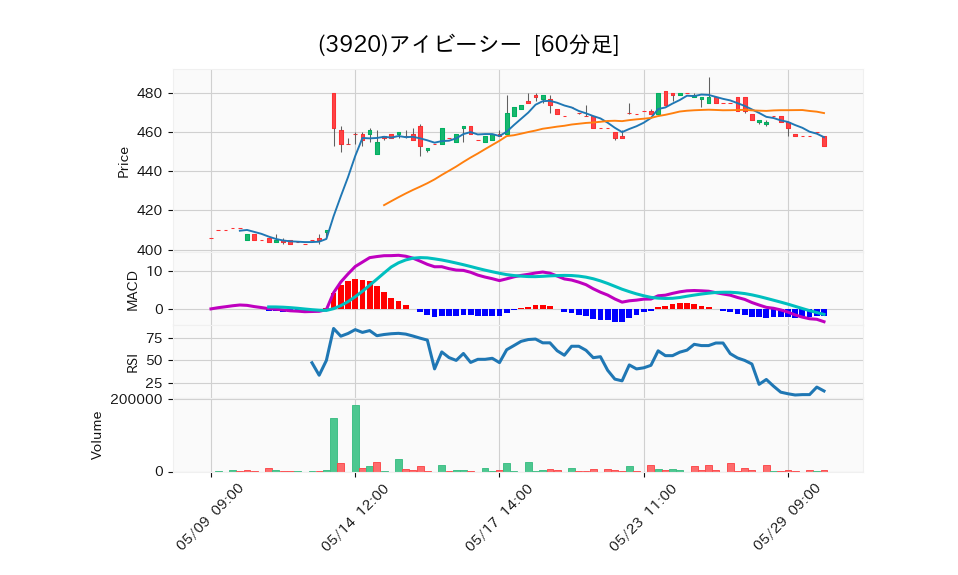 3920_hour_3week_chart