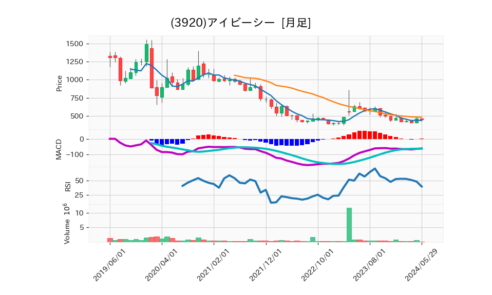 3920_month_5years_chart