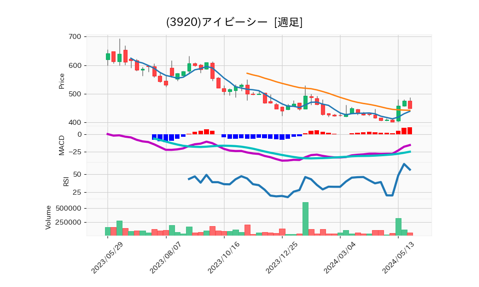 3920_week_1year_chart