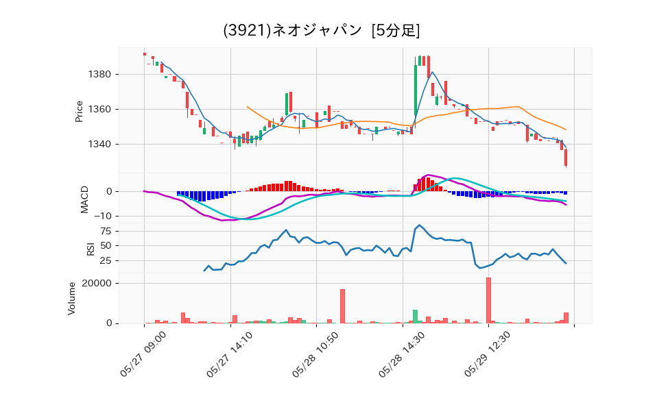 3921_5min_3days_chart