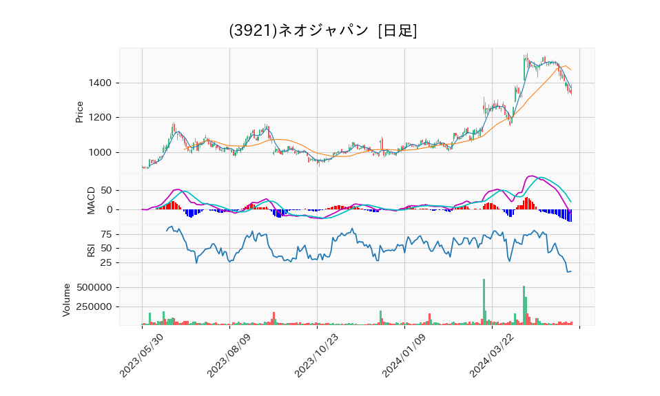 3921_day_1year_chart