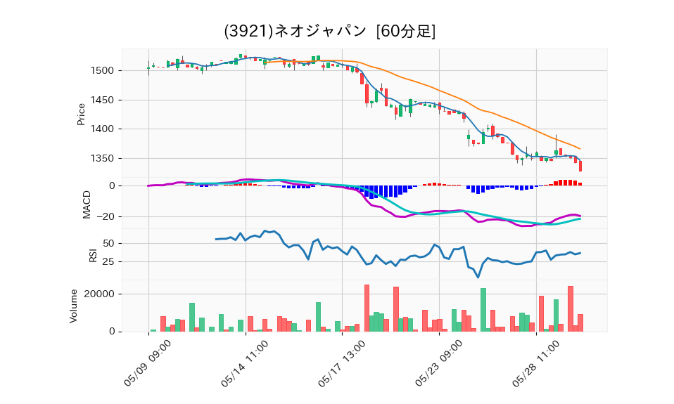 3921_hour_3week_chart