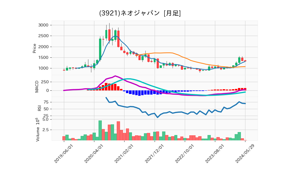 3921_month_5years_chart