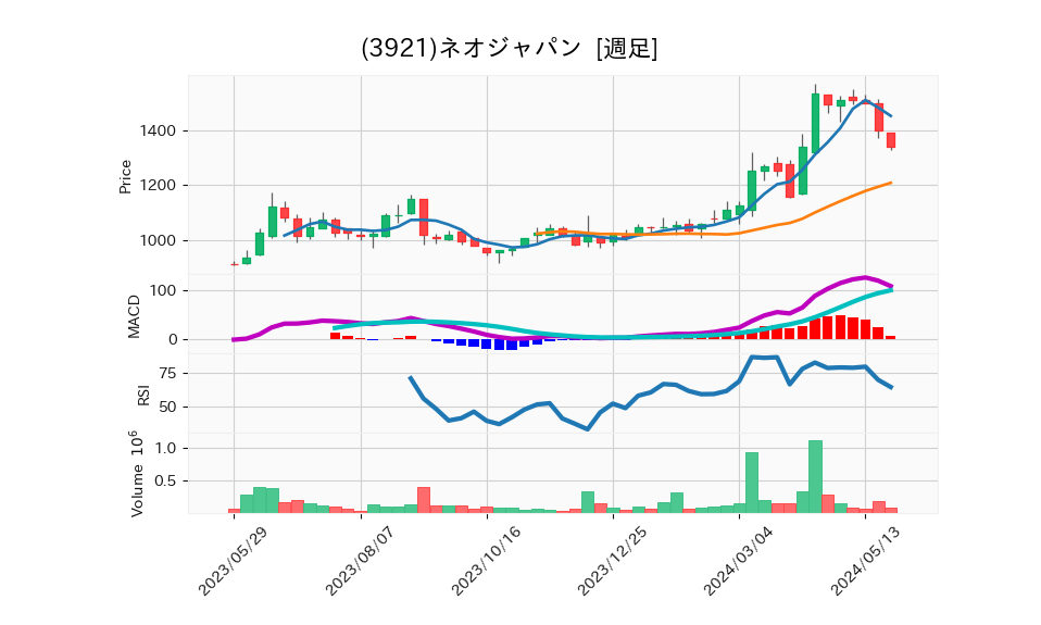 3921_week_1year_chart