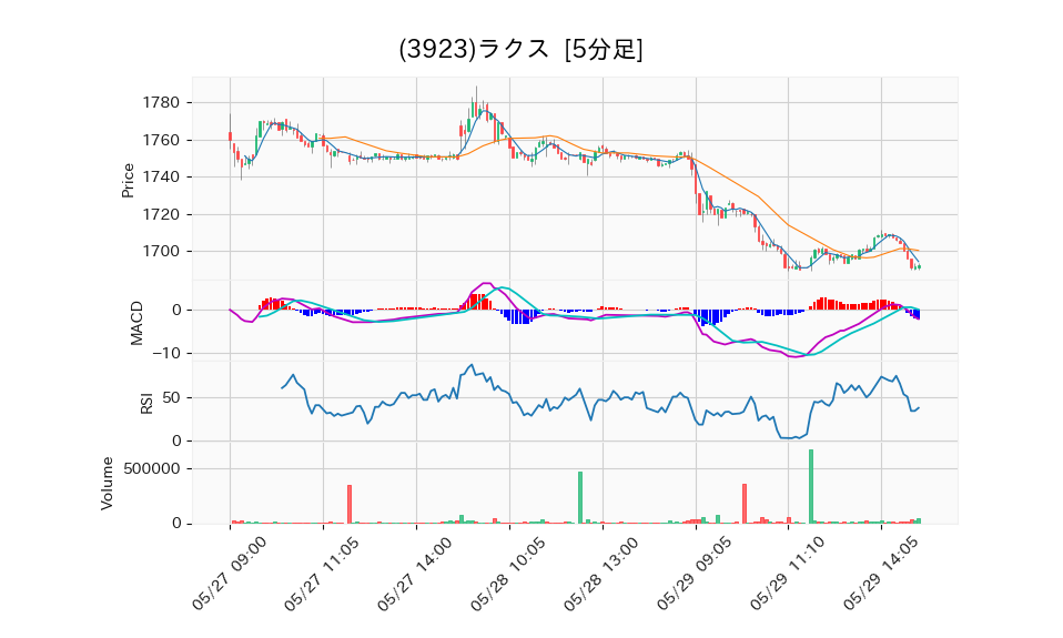 3923_5min_3days_chart