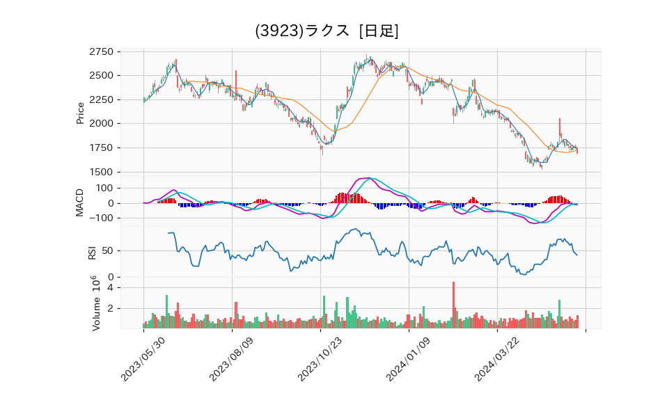 3923_day_1year_chart