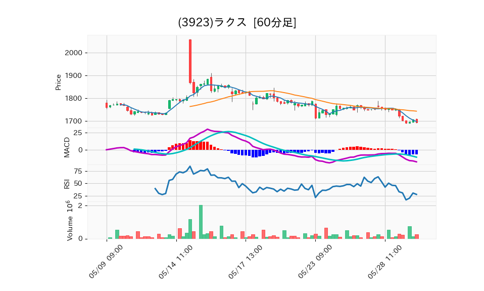 3923_hour_3week_chart