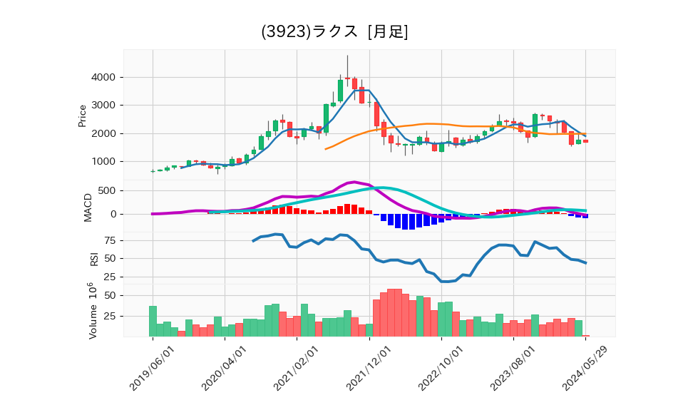 3923_month_5years_chart