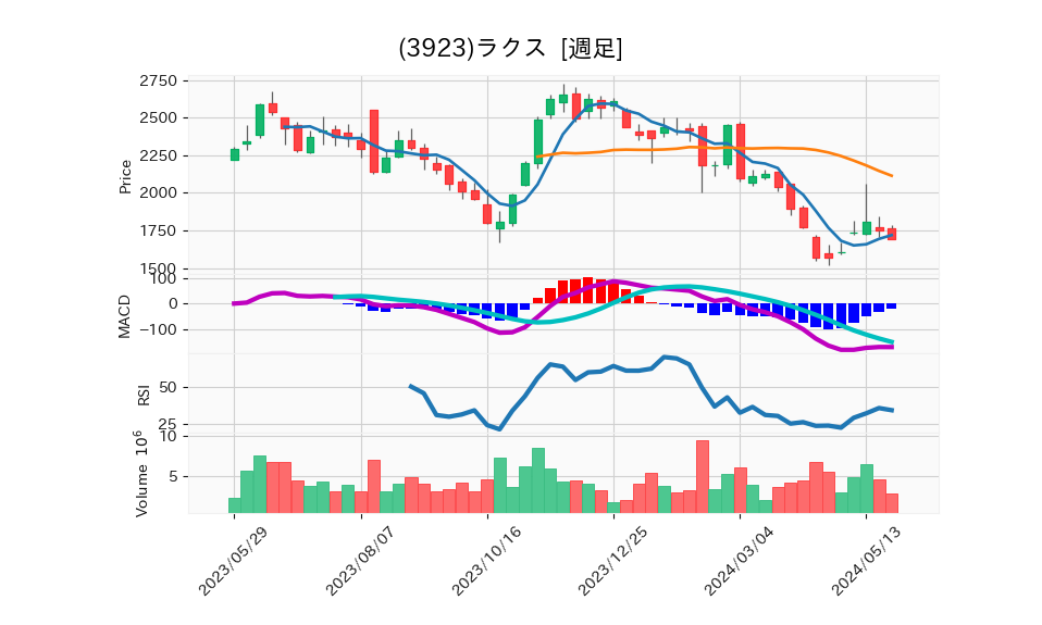 3923_week_1year_chart