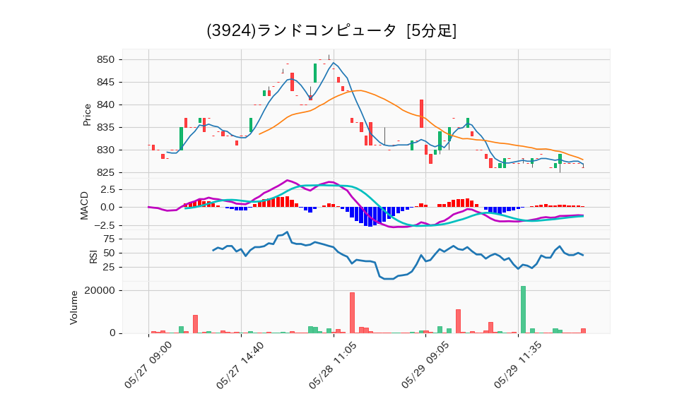 3924_5min_3days_chart