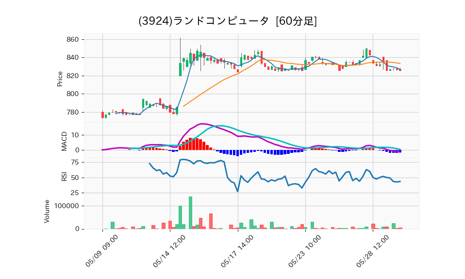 3924_hour_3week_chart