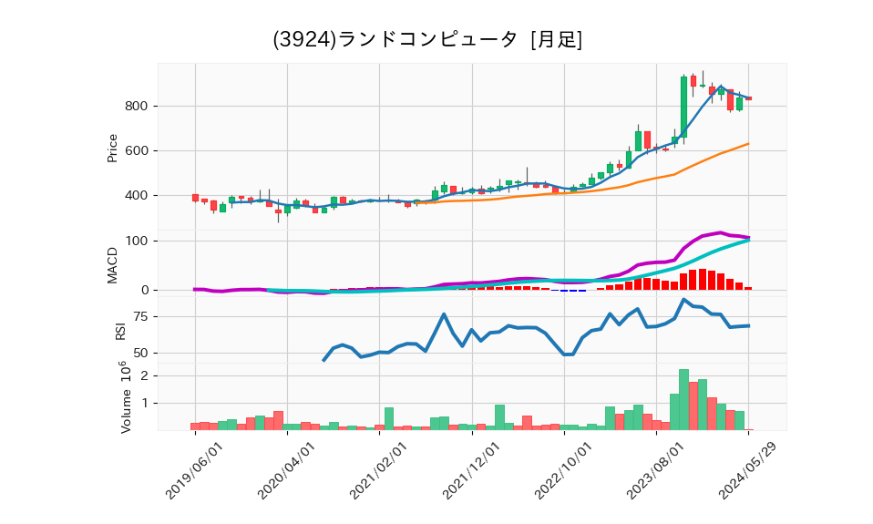 3924_month_5years_chart