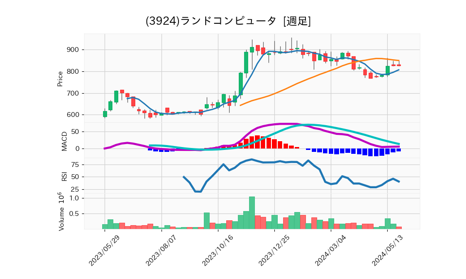 3924_week_1year_chart