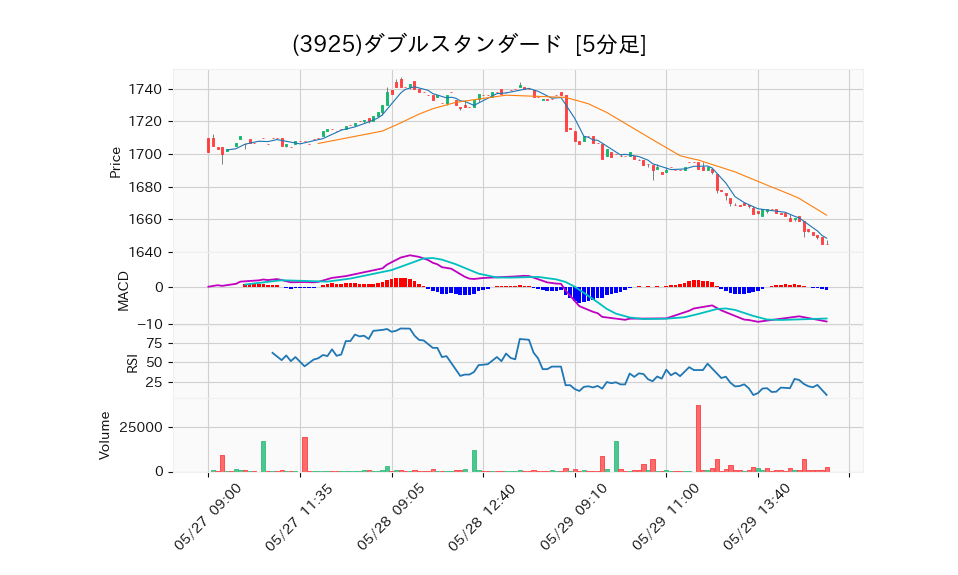 3925_5min_3days_chart