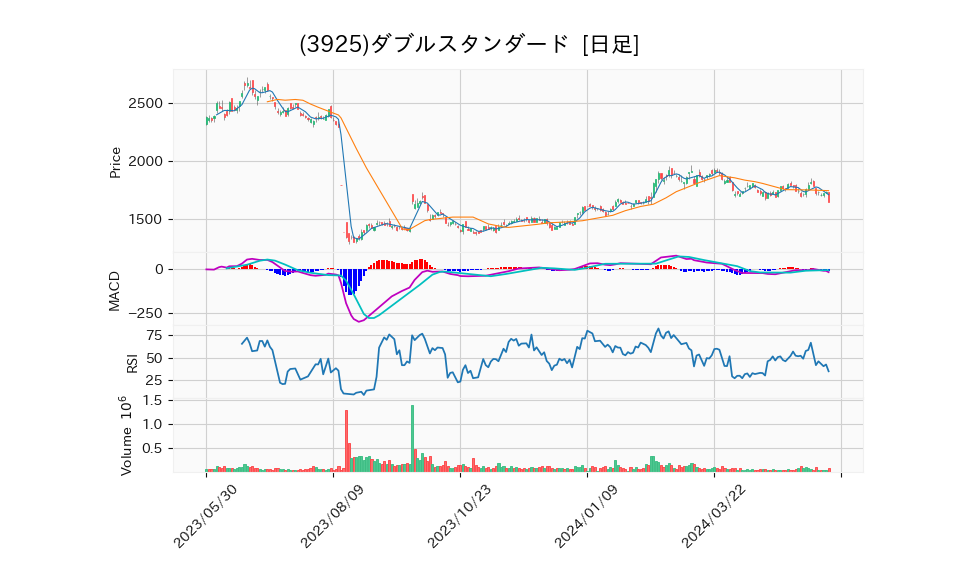 3925_day_1year_chart