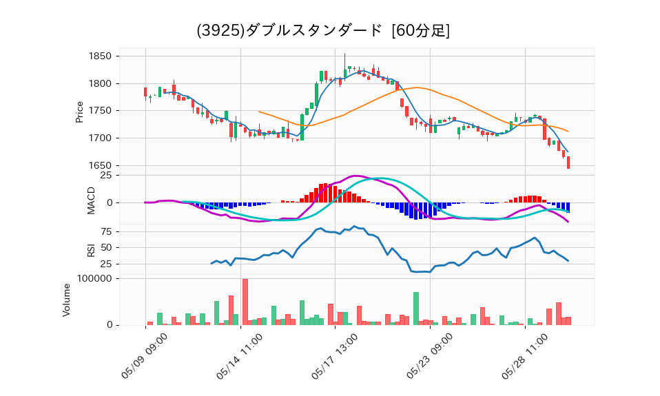 3925_hour_3week_chart