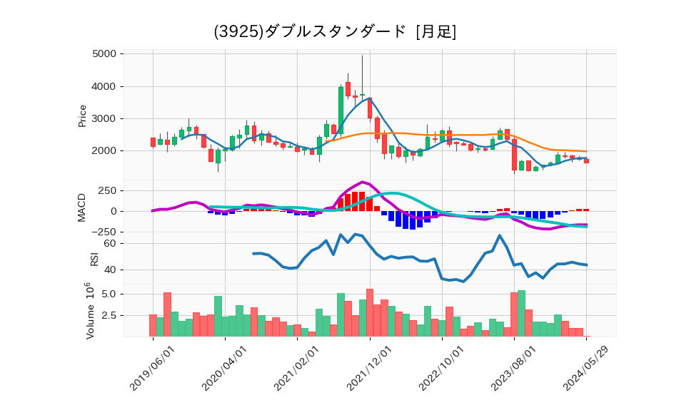 3925_month_5years_chart