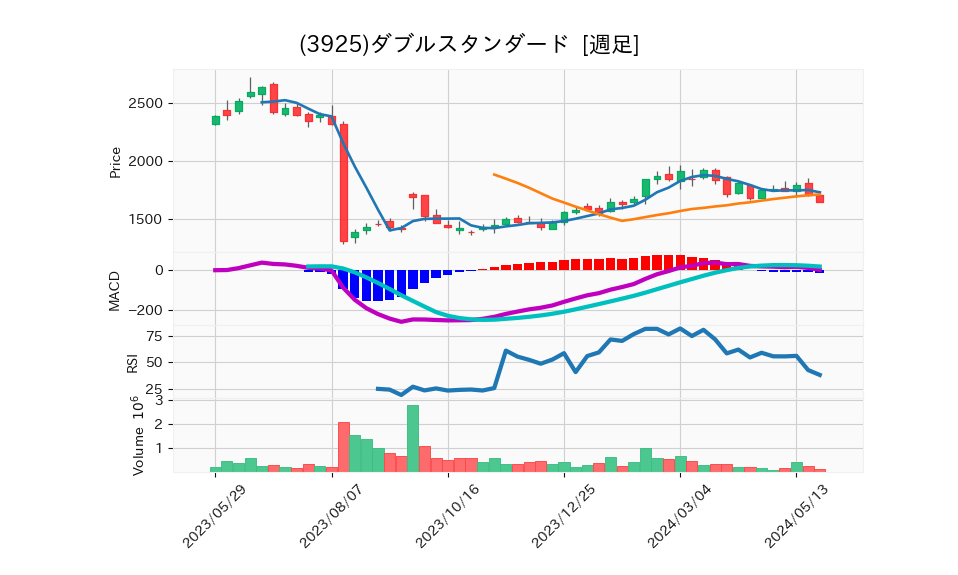 3925_week_1year_chart