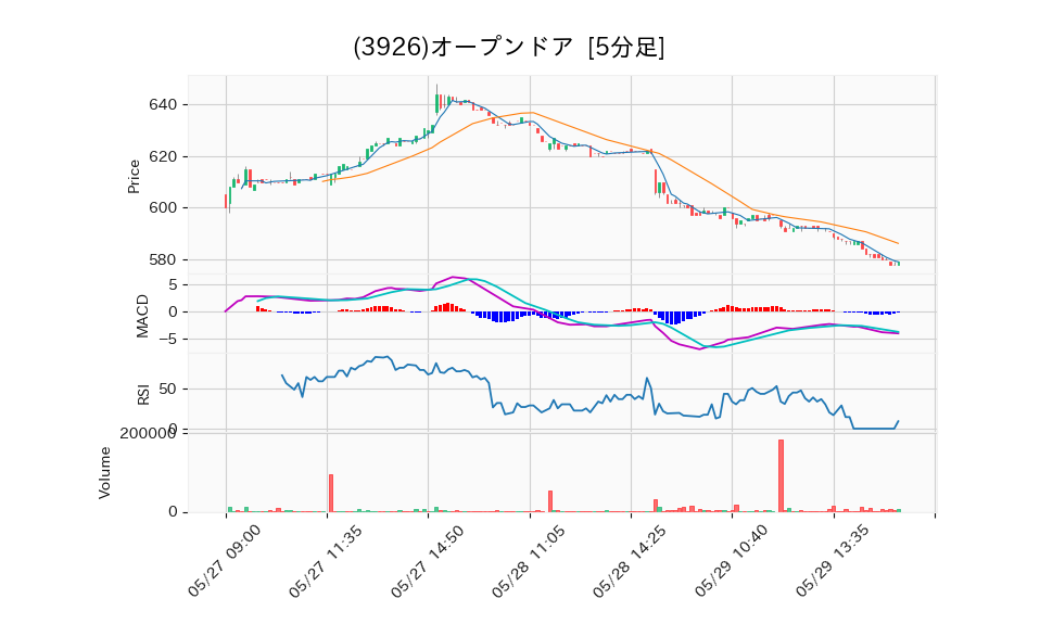 3926_5min_3days_chart